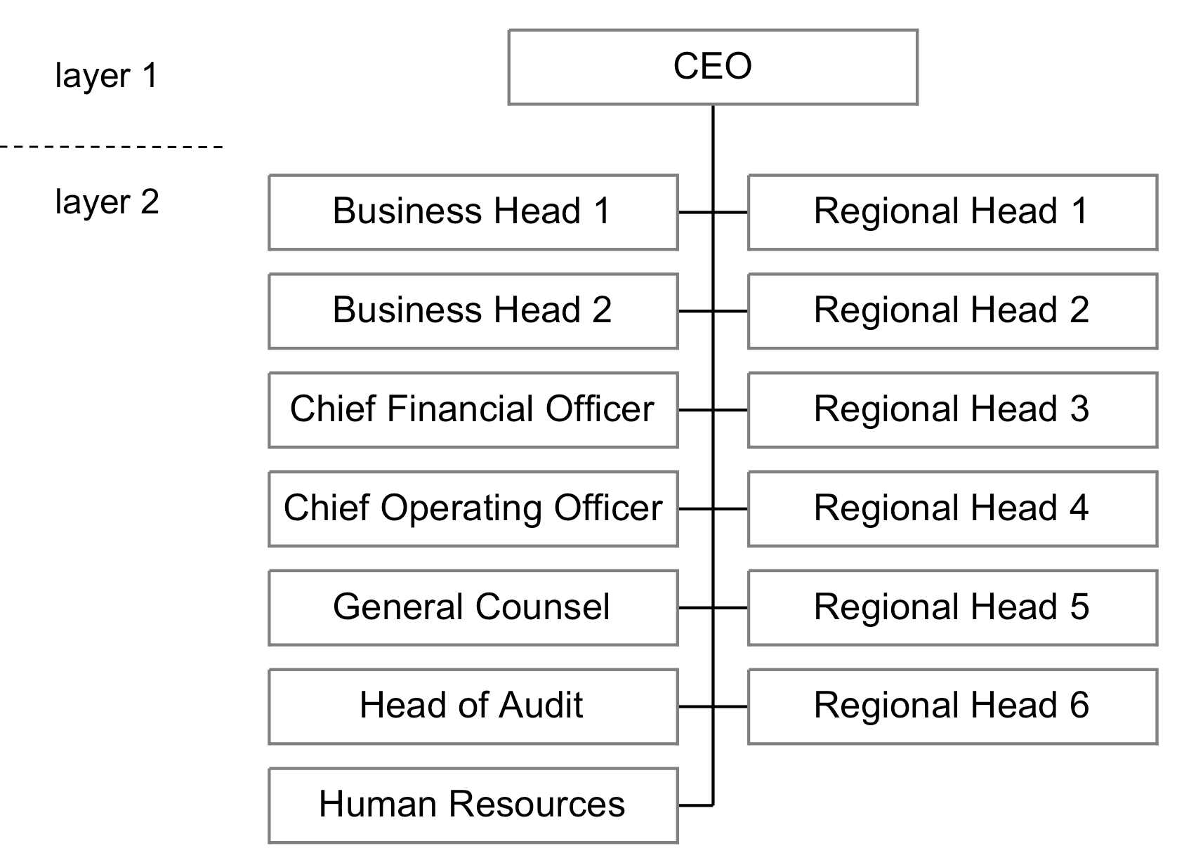 Layer 1: CEO. Layer 2: Business Head 1, Business Head 2, CFO, COO, General Counsel, Head of Audit, and Human Resources on the left; six Regional Heads on the right.