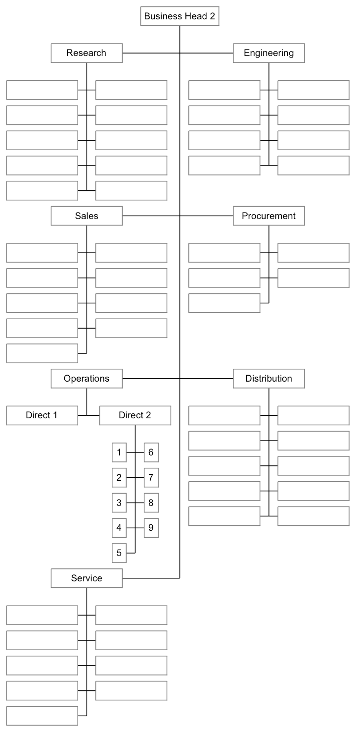 Business Head 2's organization, with the Operations branch showing a Direct 1 and Direct 2, and Direct 2 in turn having nine numbered direct reports.