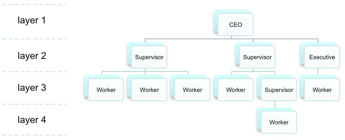 Organization chart: CEO with two Supervisors and an Executive on layer 2, six Workers on layer 3, and one additional Worker on layer 4 under one Supervisor.