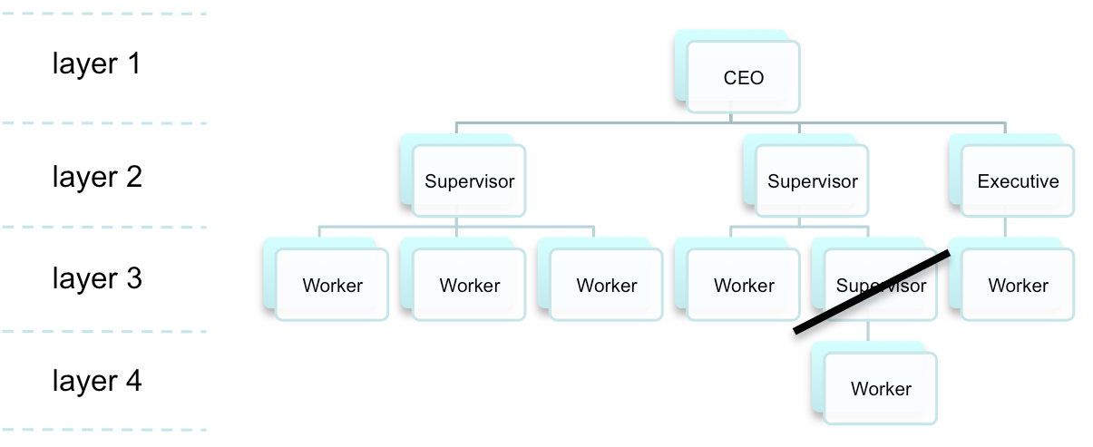 Same organization chart with the layer-4 Supervisor and its reporting line marked for removal.