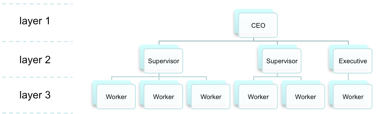 The organization after removal, now three layers: CEO, two Supervisors and an Executive, then six Workers.