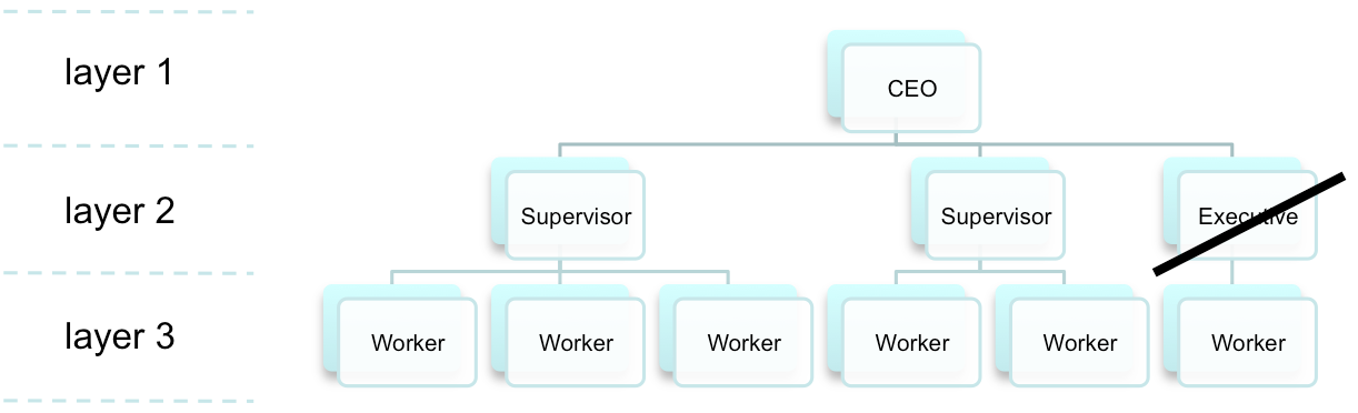 The three-layer organization chart with the Executive's reporting line marked for removal.