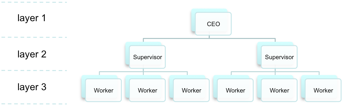 The final optimized organization: CEO with two Supervisors, each with three Workers.